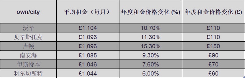 2023英國(guó)主要城市租金涨幅