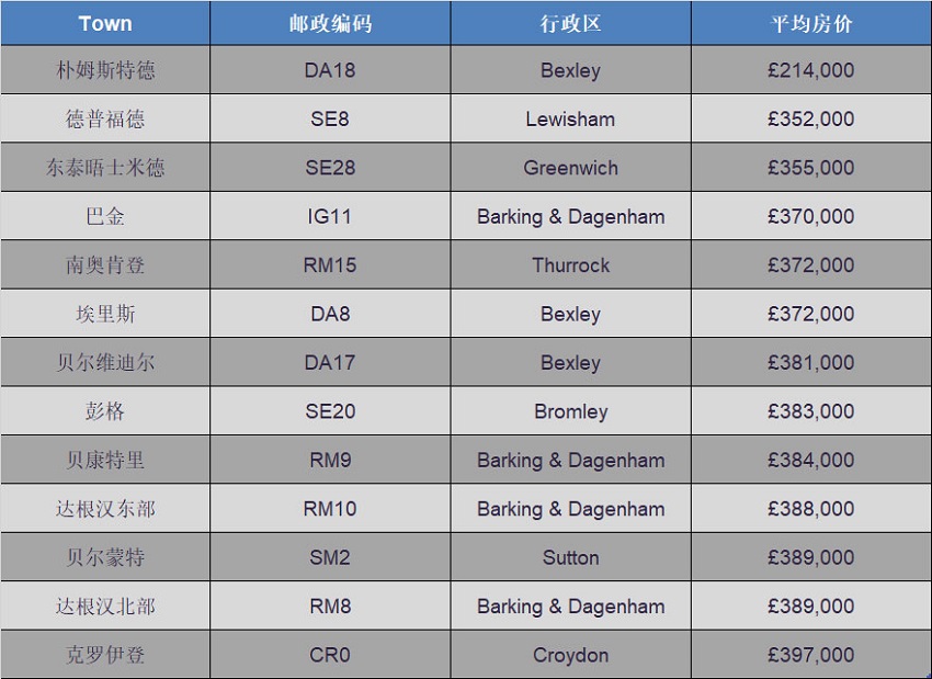 伦敦房价最实惠的13个購(gòu)房地區(qū)