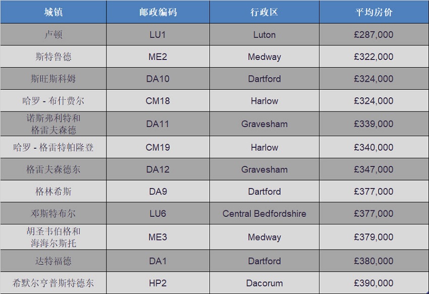 伦敦通勤距离内房价最实惠的12个地區(qū)