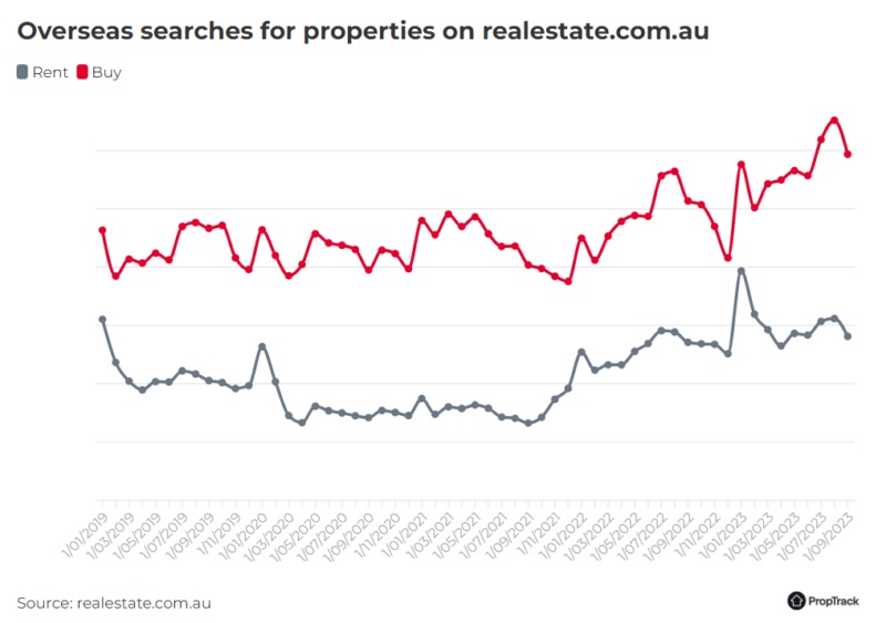 海外对澳大利亚房产的搜索量持续增長(cháng)，購(gòu)房搜索量增加了11.5%，租房搜索量增加了7.8%。