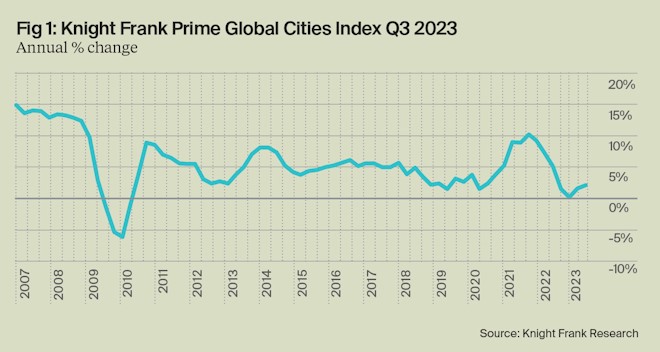 2023年11月Knight Frank财富市场报告