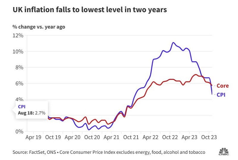  英國(guó)十月通货膨胀率创两年新(xīn)低，降至4.6%