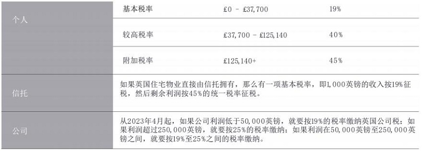 英國(guó)租金收入所得税税率