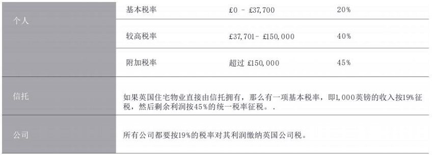 英國(guó)租金收入所得税税率