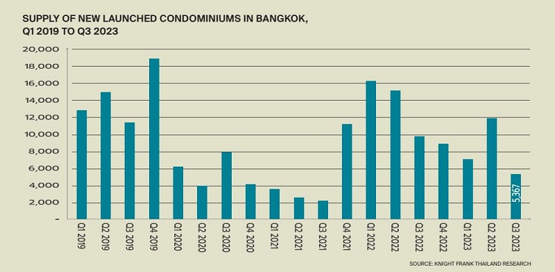 2023年第三季度泰國(guó)曼谷公寓市场