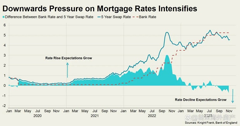 随着抵押贷款利率下降，英國(guó)房地产市场或迎来新(xīn)契机