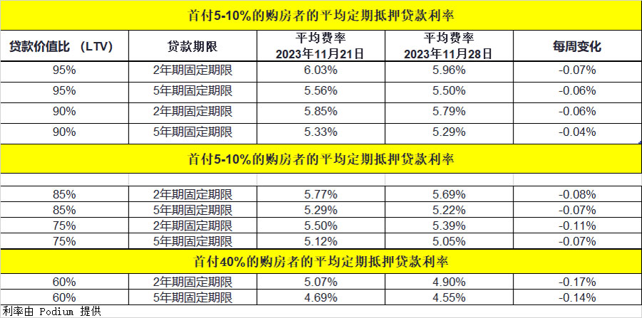 目前英國(guó)的抵押贷款利率是多(duō)少？