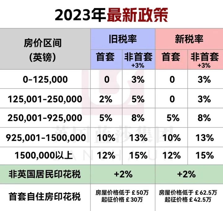 2023英國(guó)印花(huā)税最新(xīn)政策