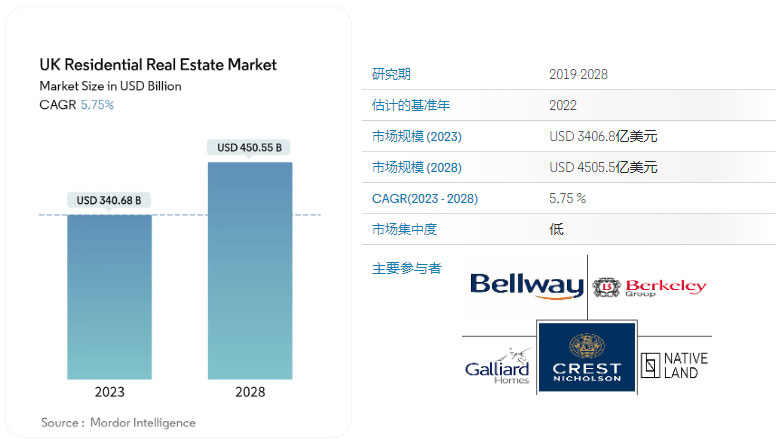 英國(guó)房地产市场预测：未来5年规模将增長(cháng)至4505.5亿美元