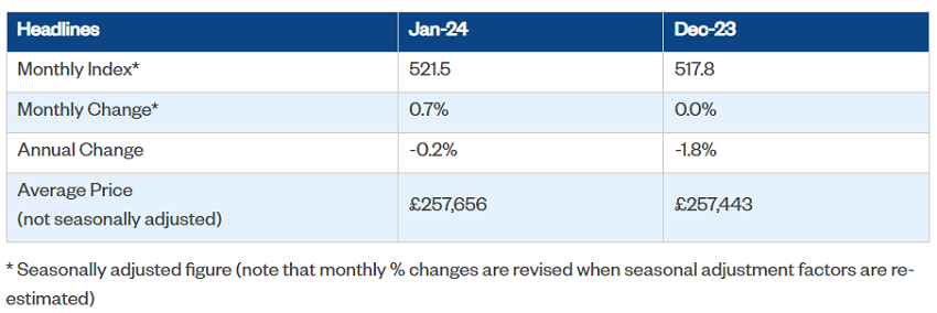 2024年1月英國(guó)房价上涨0.7%