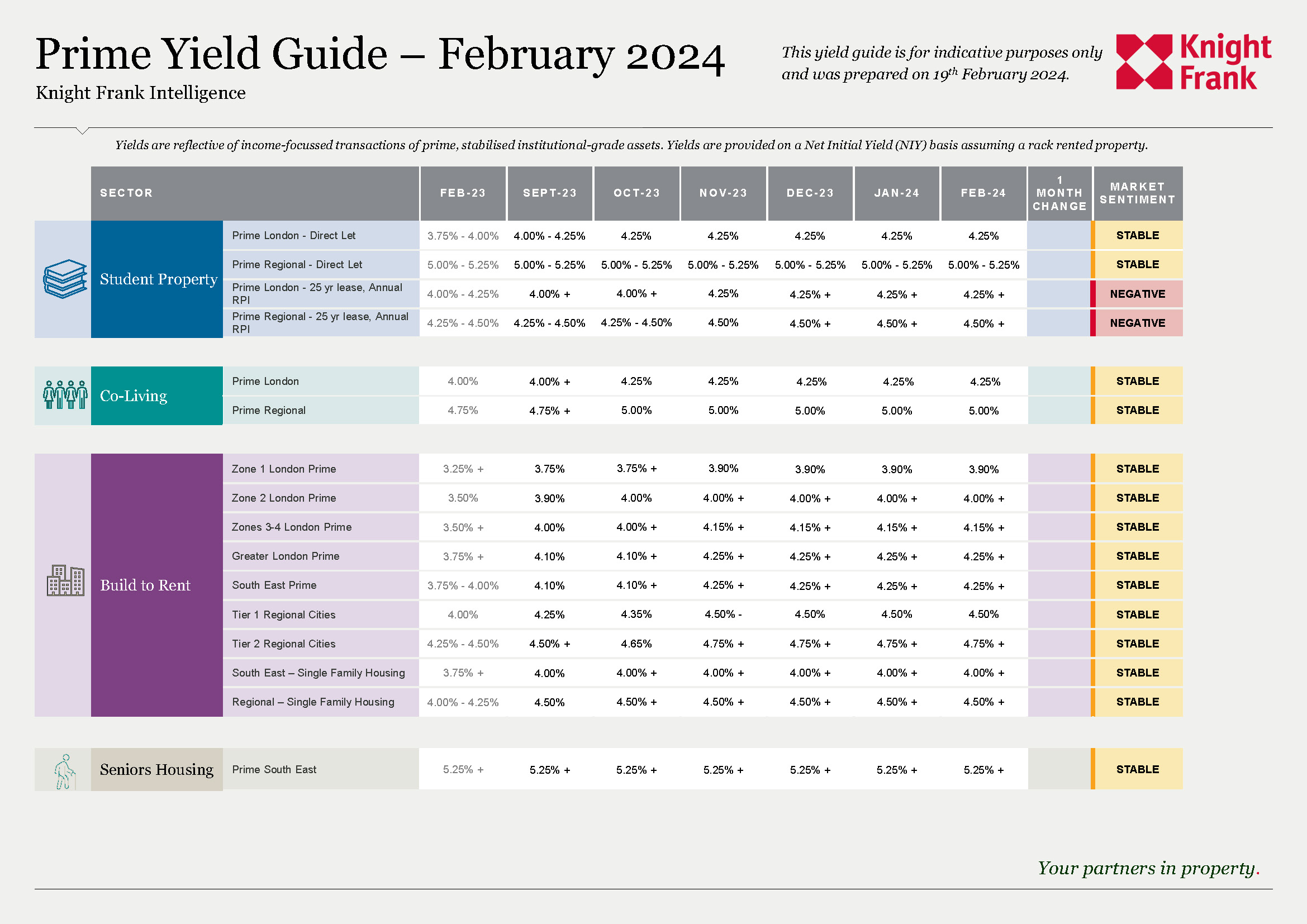 2024年2月英國(guó)房产投资收益指南数据摘要