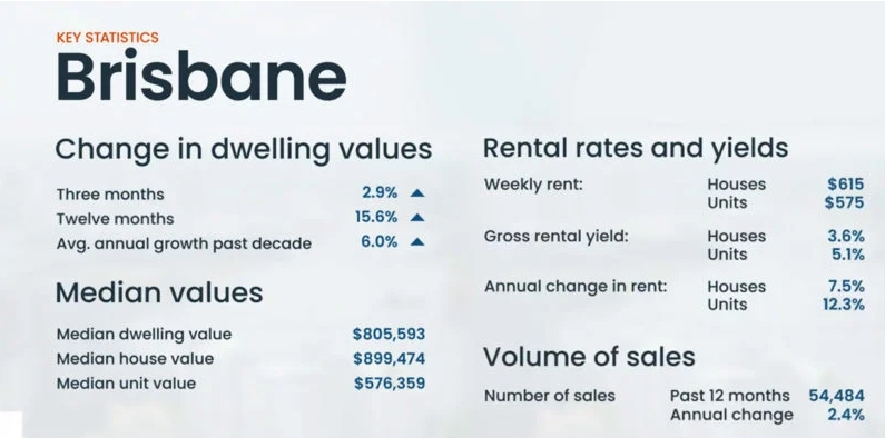 解读！澳大利亚布里斯班房产市场3月最新(xīn)动向！