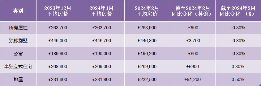 2024年3月英國(guó)房价指数