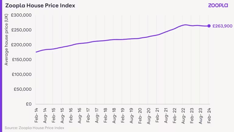 Zoopla 2024年3月英國(guó)房价指数深度分(fēn)析