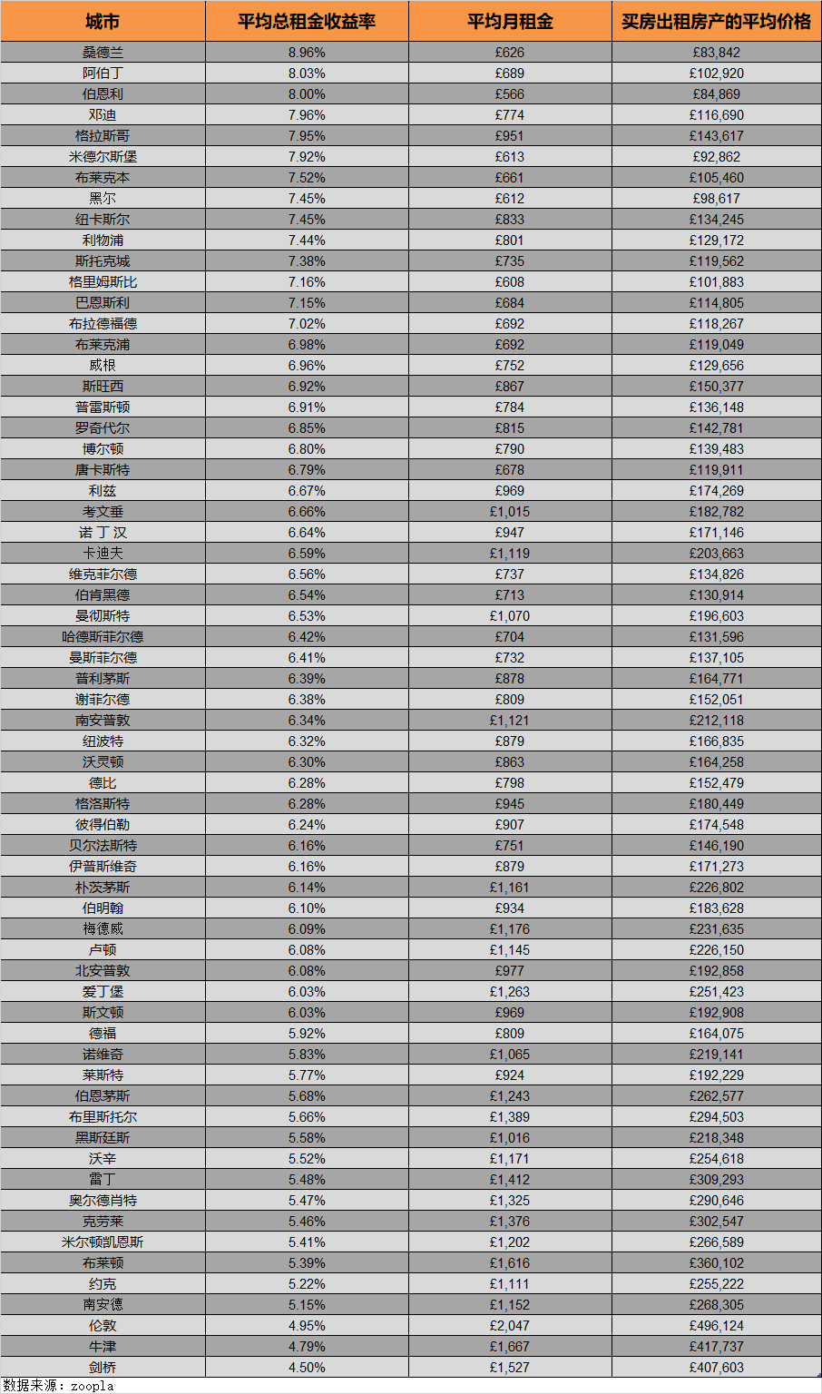 英國(guó)各地區(qū)的租金收益率表