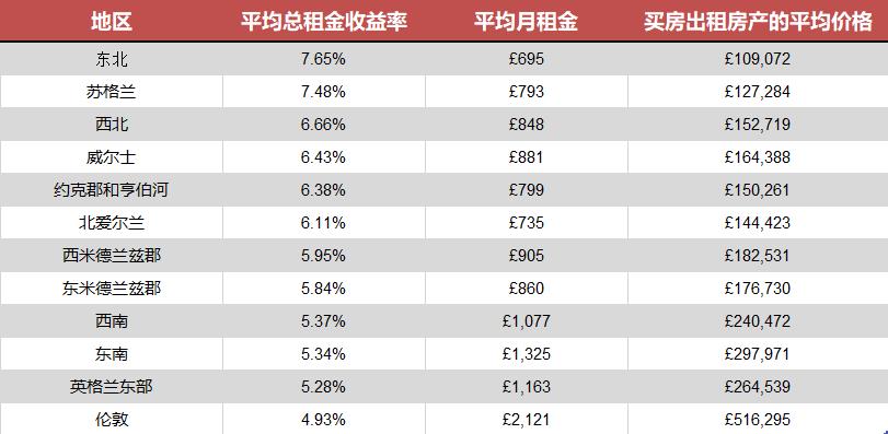 英國(guó)租金收益率排名，最高的地區(qū)