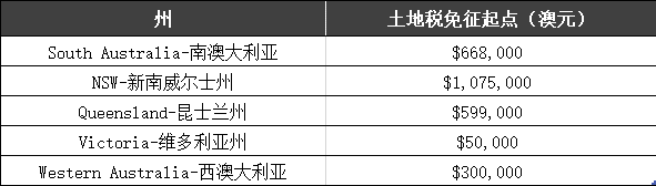 澳大利亚各州土地税多(duō)少