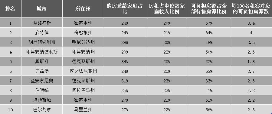 2024 年美國(guó)首次購(gòu)房者的 10 个最佳市场