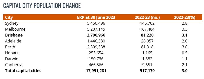 澳大利亚各首府城市人口增長(cháng)数据