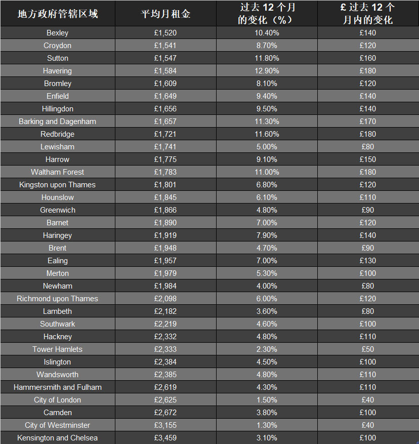 2024伦敦各行政區(qū)平均租金