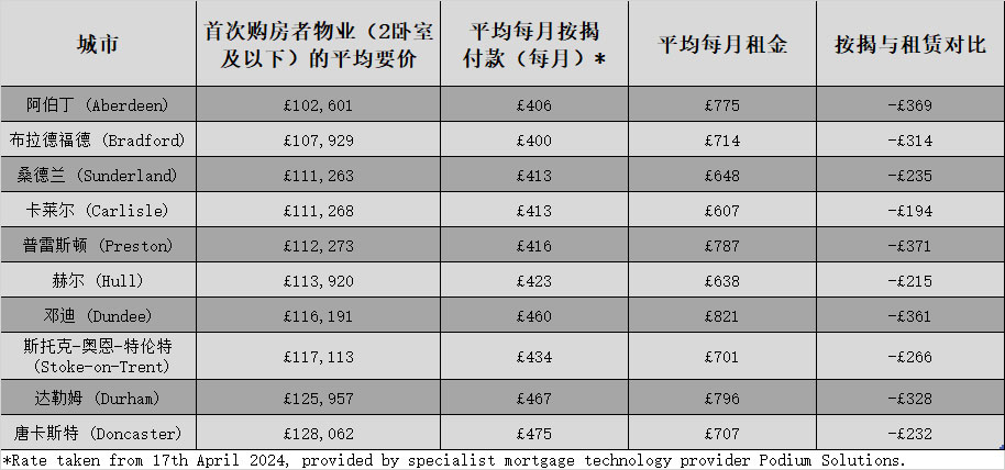 英國(guó)房产首次購(gòu)房者十大性价比最高城市揭秘