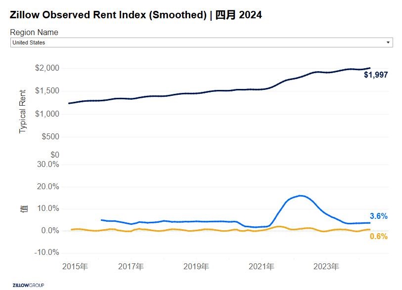 美國(guó)典型房屋租金达到1997美金