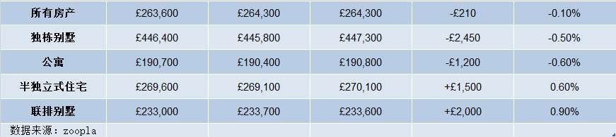 2024年5月英國(guó)最新(xīn)房价格指数，平均房价為(wèi)264,300英镑